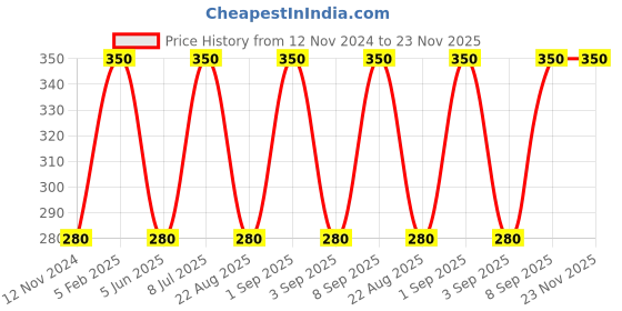 myntra.com LASHIKA Apple Cider Facewash - 100 ml lashika Price History Graph from 12 Nov 2024 to 23 Nov 2025