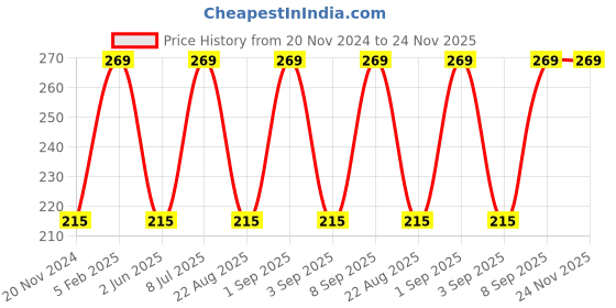 myntra.com LASHIKA Coral Clay Face Pack With Avocado & Vitamin E - 70 g lashika Price History Graph from 20 Nov 2024 to 24 Nov 2025