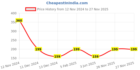 myntra.com LASHIKA Detan Facewash With Vitamin C - 70 ml lashika Price History Graph from 12 Nov 2024 to 26 Nov 2025