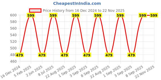 myntra.com LASHIKA Neroli Body Moisturizer - 100 ml lashika Price History Graph from 16 Dec 2024 to 22 Nov 2025