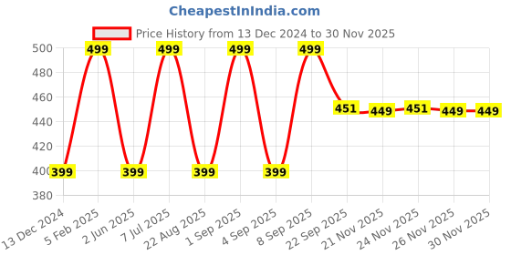 myntra.com LASHIKA Neroli Body Wash With Niacinamide - 250 ml lashika Price History Graph from 13 Dec 2024 to 29 Nov 2025