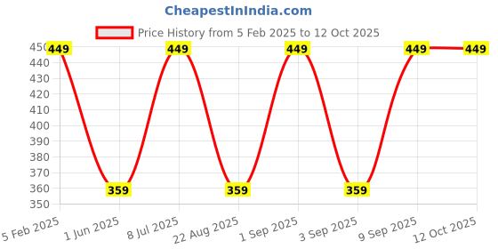 myntra.com LASHIKA Neroli Essential Oil Face Wash With Niacinamide AHA & BHA - 100 ml lashika Price History Graph from 5 Feb 2025 to 12 Oct 2025