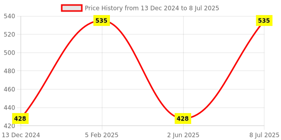 myntra.com LASHIKA Sayonara Night Cream For Reduce Spots Acne & Improves Complexion - 30g lashika Price History Graph from 13 Dec 2024 to 8 Jul 2025