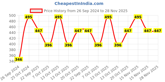 myntra.com Lass Naturals Anti-Dandruff 2-in-1 Care Shampoo with Tea Tree Oil & Vitamin E - 200ml lass naturals Price History Graph from 26 Sep 2024 to 28 Nov 2025
