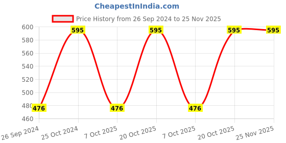 myntra.com Lass Naturals Kumkumadi Saffron & Turmeric Face Serum For Dark Circles-30 ml lass naturals Price History Graph from 26 Sep 2024 to 25 Nov 2025