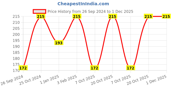 myntra.com Lass Naturals Mint & Cucumber Face Freshener & Toner - 120 ml lass naturals Price History Graph from 26 Sep 2024 to 30 Nov 2025