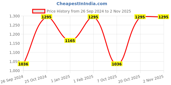 myntra.com Lass Naturals Organic Moisturizer Midnight Recovery Pressed Face Serum - 50 g lass naturals Price History Graph from 26 Sep 2024 to 2 Nov 2025