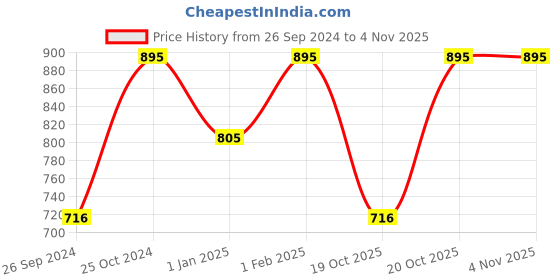myntra.com Lass Naturals Unisex Frizz Control Natural Hair Serum 100ml lass naturals Price History Graph from 26 Sep 2024 to 2 Nov 2025