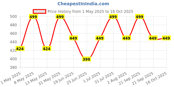 myntra.com LASTIN THERAPY Advanced Pro Smooth Shampoo For Control Hair Breakage - 200 ml lastin therapy Price History Graph from 1 May 2025 to 15 Oct 2025