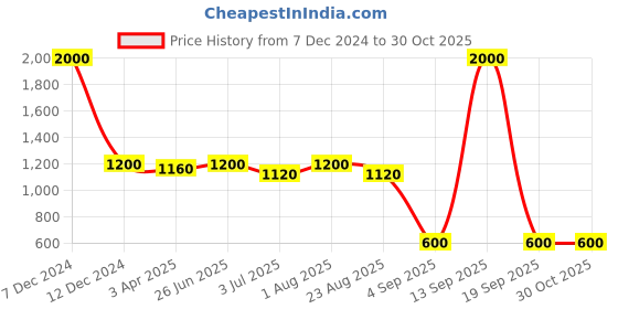 myntra.com LastInch Black & White Floral Printed Sheath Dress lastinch Price History Graph from 7 Dec 2024 to 30 Oct 2025