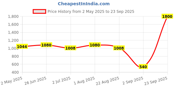 myntra.com LastInch Black Ethnic Motifs Printed Maxi Dress lastinch Price History Graph from 2 May 2025 to 23 Sep 2025