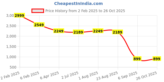 myntra.com LastInch Black Solid Embroidered Midi Dress lastinch Price History Graph from 2 Feb 2025 to 26 Oct 2025