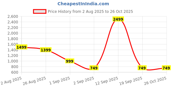 myntra.com LastInch Black Tropical Black Ruffle Shirt Dress lastinch Price History Graph from 2 Aug 2025 to 24 Oct 2025