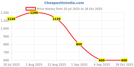 myntra.com LastInch Blue Ethnic Motifs Printed A-Line Midi Dress lastinch Price History Graph from 20 Jul 2025 to 28 Oct 2025