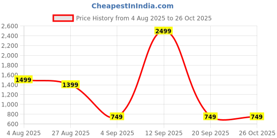 myntra.com LastInch Blue Floral Denim Look A Like Dress lastinch Price History Graph from 4 Aug 2025 to 24 Oct 2025