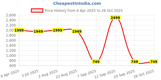 myntra.com LastInch Blue Goofy Embroidered Shirt Dress lastinch Price History Graph from 6 Apr 2025 to 26 Oct 2025