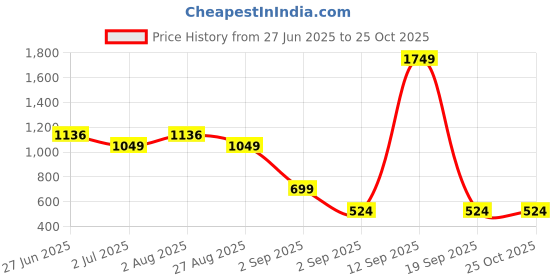 myntra.com LastInch Blue Print Top lastinch Price History Graph from 27 Jun 2025 to 25 Oct 2025