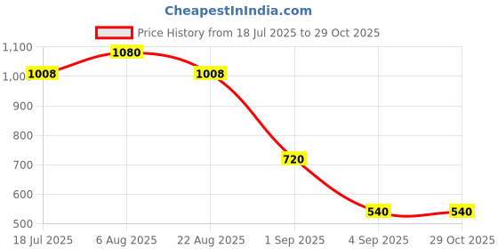myntra.com LastInch Burgundy Tropical Printed Maxi Dress lastinch Price History Graph from 18 Jul 2025 to 28 Oct 2025