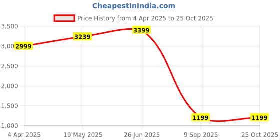 myntra.com LastInch Ethnic Motifs Printed Cape Sleeves A-Line Dress lastinch Price History Graph from 4 Apr 2025 to 25 Oct 2025
