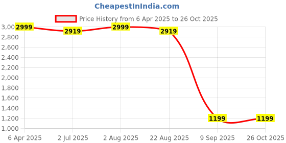 myntra.com LastInch Ethnic Motifs Printed V-Neck Tassel Kaftan Dress lastinch Price History Graph from 6 Apr 2025 to 25 Oct 2025