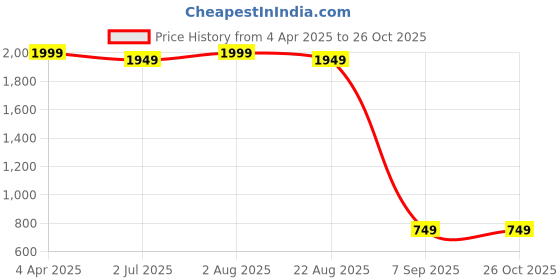 myntra.com LastInch Extended Sleeves Tassels Shirt Dress lastinch Price History Graph from 4 Apr 2025 to 25 Oct 2025