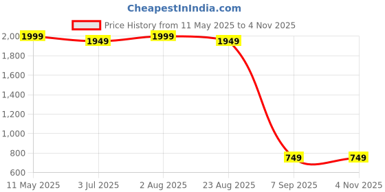 myntra.com LastInch Geometric Printed High-Low Hem Cotton A-Line Dress lastinch Price History Graph from 11 May 2025 to 3 Nov 2025