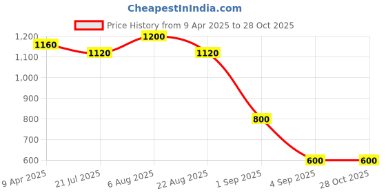 myntra.com LastInch Green Floral Printed Shirt Dress lastinch Price History Graph from 9 Apr 2025 to 28 Oct 2025