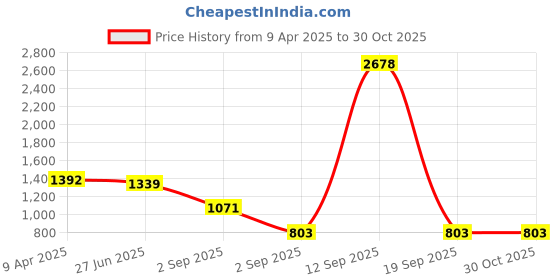 myntra.com LastInch Maroon Solid T-shirt Dress lastinch Price History Graph from 9 Apr 2025 to 30 Oct 2025