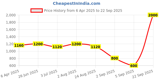 myntra.com LastInch Monochrome Skater Dress lastinch Price History Graph from 6 Apr 2025 to 22 Sep 2025