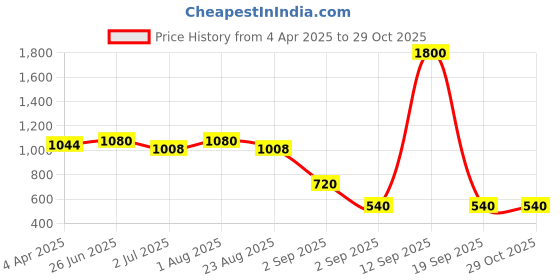 myntra.com LastInch Olive Green Solid A-Line Dress lastinch Price History Graph from 4 Apr 2025 to 29 Oct 2025