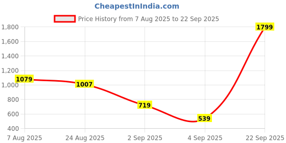 myntra.com LastInch Pink & White Kaftan Dress lastinch Price History Graph from 7 Aug 2025 to 22 Sep 2025