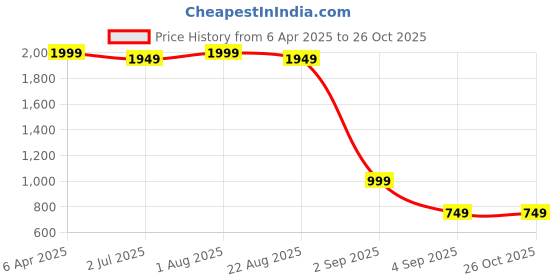 myntra.com LastInch Pink Slit Dress lastinch Price History Graph from 6 Apr 2025 to 26 Oct 2025