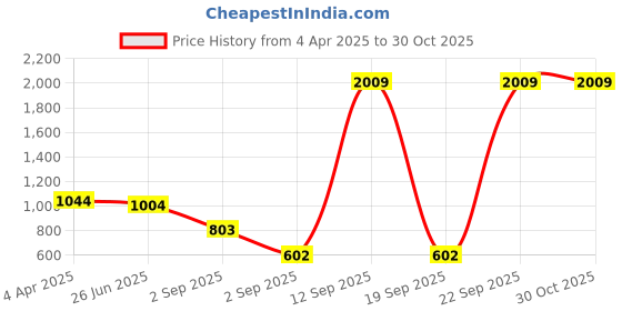 myntra.com LastInch Pink Solid Georgette Maxi Dress lastinch Price History Graph from 4 Apr 2025 to 30 Oct 2025