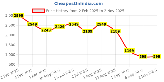 myntra.com LastInch Pleated Asymmetric Shirt Midi Dress lastinch Price History Graph from 2 Feb 2025 to 2 Nov 2025