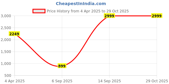 myntra.com LastInch Plus Size Floral Print Cotton A-Line Midi Dress lastinch Price History Graph from 4 Apr 2025 to 28 Oct 2025