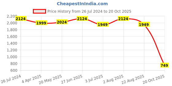 myntra.com LastInch Striped Cotton Short Kurta lastinch Price History Graph from 26 Jul 2024 to 20 Oct 2025