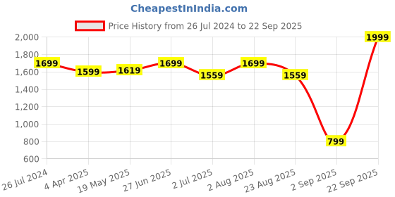 myntra.com LastInch Women Black Comfort Fit Stretch Pants lastinch Price History Graph from 26 Jul 2024 to 22 Sep 2025
