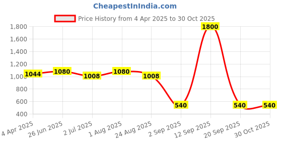 myntra.com LastInch Women Blue Solid A-Line Dress lastinch Price History Graph from 4 Apr 2025 to 30 Oct 2025