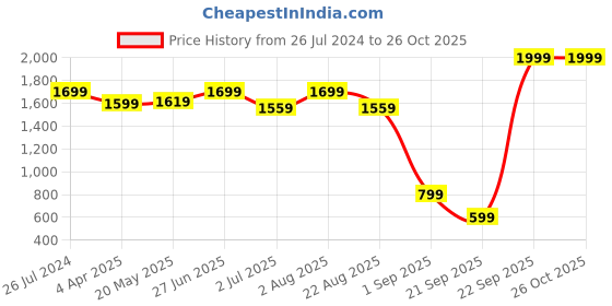 myntra.com LastInch Women Blue Solid Kurta lastinch Price History Graph from 26 Jul 2024 to 25 Oct 2025