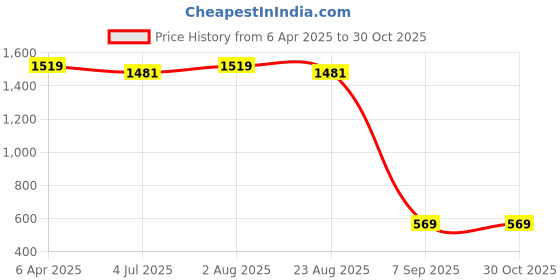 myntra.com LastInch Women Green Embroidered Flared Sleeves Thread Work Kurta lastinch Price History Graph from 6 Apr 2025 to 29 Oct 2025