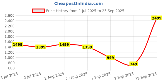 myntra.com LastInch Women Grey Floral Printed Cotton Kurta lastinch Price History Graph from 1 Jul 2025 to 23 Sep 2025