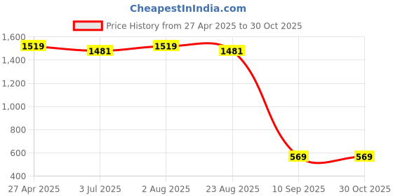 myntra.com LastInch Women Maroon Flared Sleeves Thread Work Kurta lastinch Price History Graph from 27 Apr 2025 to 29 Oct 2025