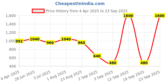 myntra.com LastInch Women Pink Comfort Casual Shirt lastinch Price History Graph from 4 Apr 2025 to 23 Sep 2025