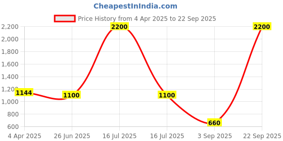 myntra.com LastInch Women White A-Line Dress lastinch Price History Graph from 4 Apr 2025 to 22 Sep 2025