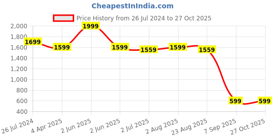 myntra.com LastInch Women White Comfort Fit Stretch Pants lastinch Price History Graph from 26 Jul 2024 to 27 Oct 2025