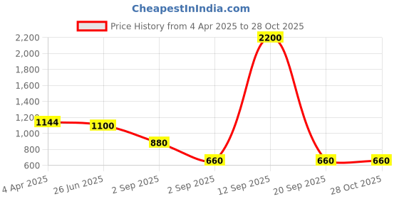 myntra.com LastInch Yellow Solid A-Line Dress lastinch Price History Graph from 4 Apr 2025 to 28 Oct 2025