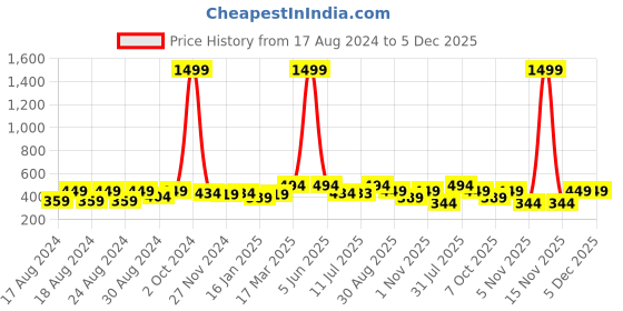 myntra.com Latest Chikan Garments Band Collar Half Sleeves Indigo Kurta latest chikan garments Price History Graph from 17 Aug 2024 to 5 Dec 2025