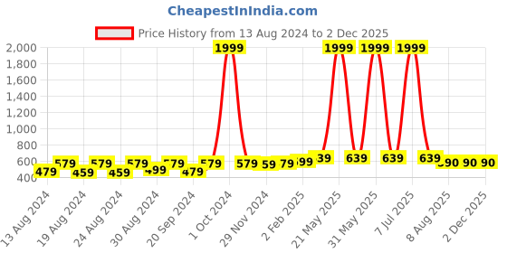 myntra.com Latest Chikan Garments Band Collar Regular Fit Cotton Kurta latest chikan garments Price History Graph from 13 Aug 2024 to 1 Dec 2025