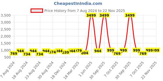 myntra.com Latest Chikan Garments Corduroy Woven Design Nehru Jacket latest chikan garments Price History Graph from 7 Aug 2024 to 22 Nov 2025