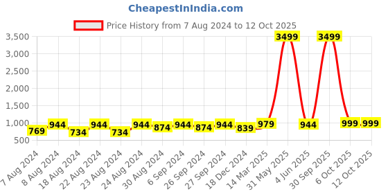 myntra.com Latest Chikan Garments Corduroy Woven Design Nehru Jacket latest chikan garments Price History Graph from 7 Aug 2024 to 12 Oct 2025